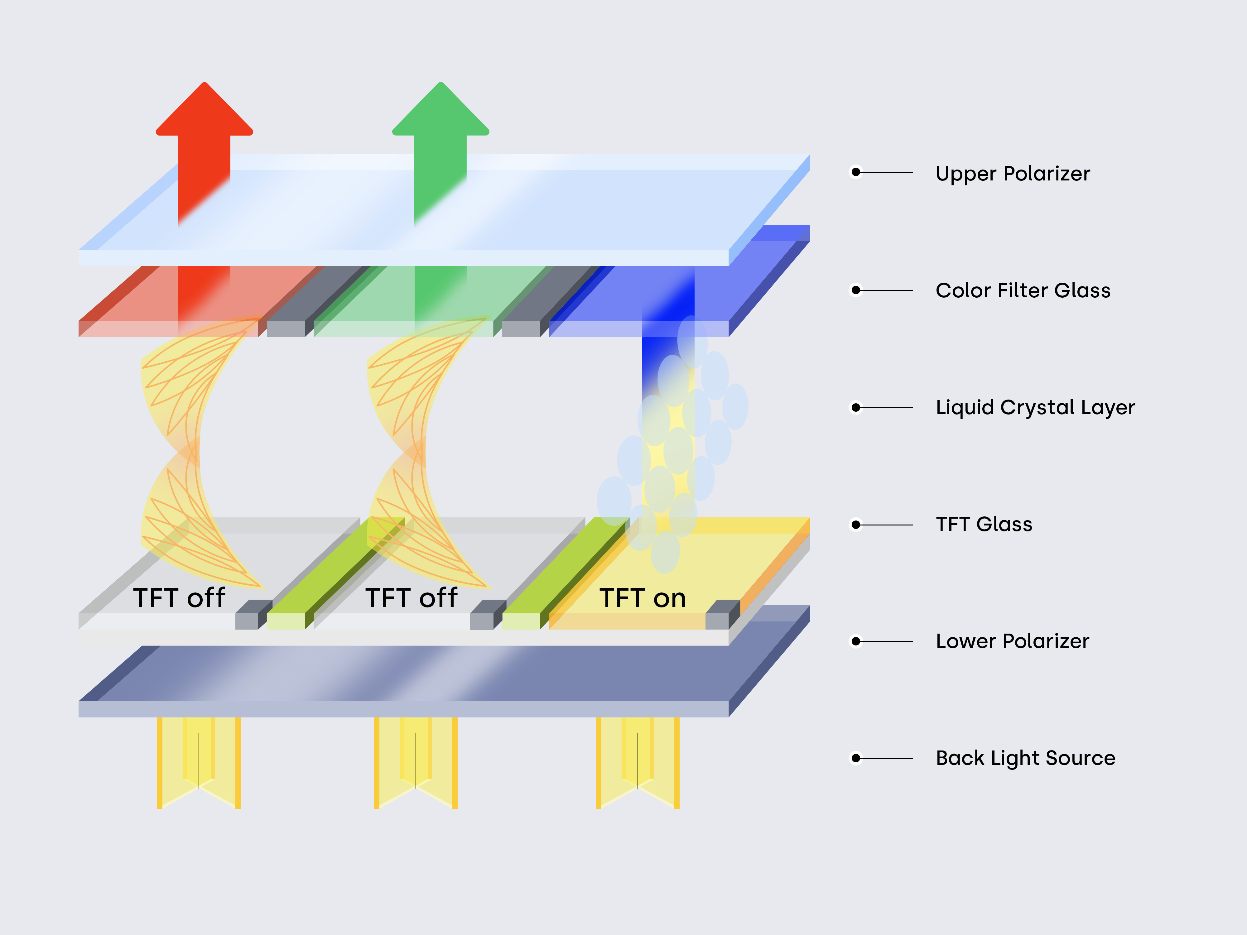 LCD panel layer diagram with backlight and diffuser.