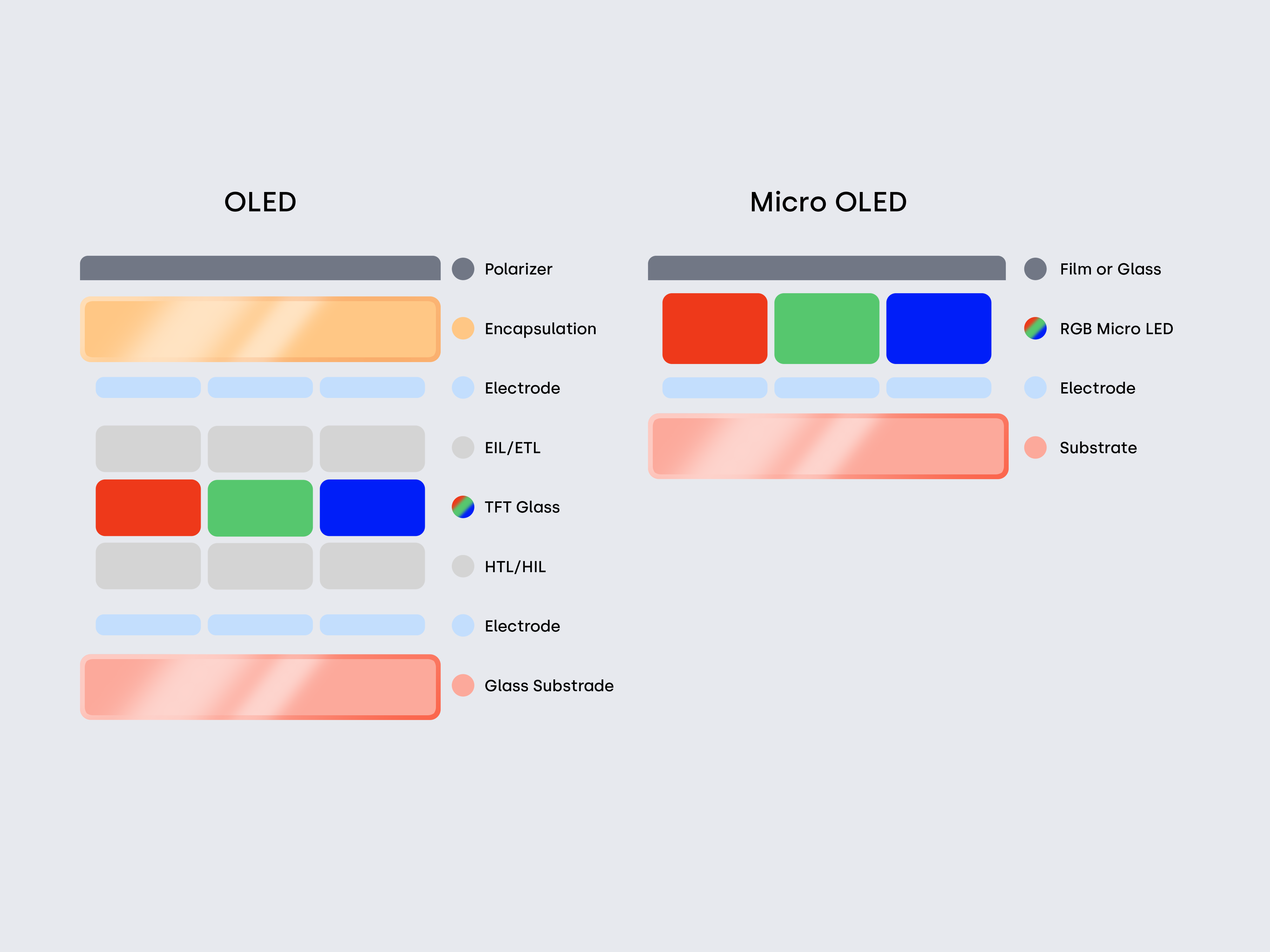 OLED and micro OLED self-emissive pixel structure comparison.