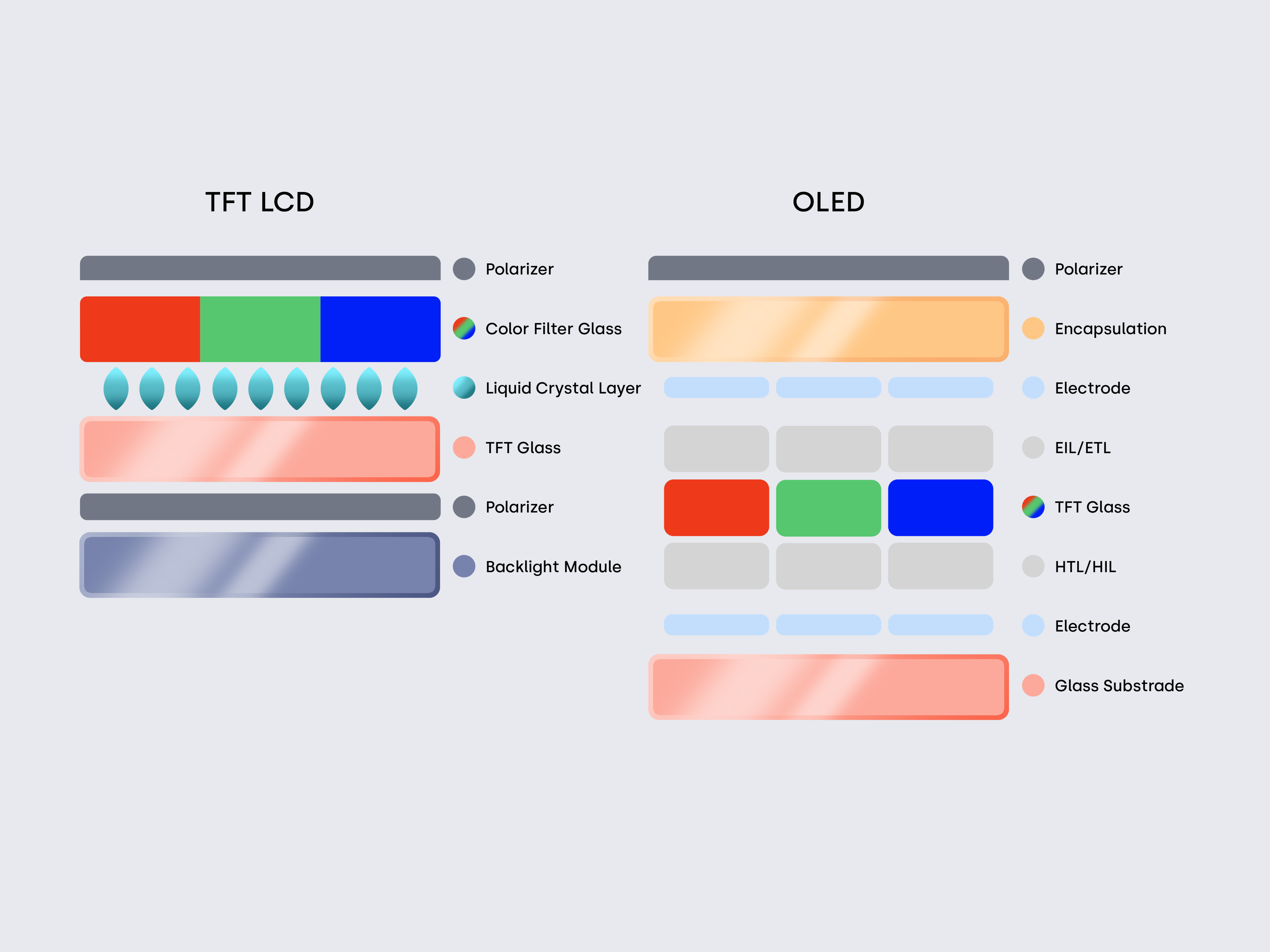 TFT LCD versus OLED technology comparison.